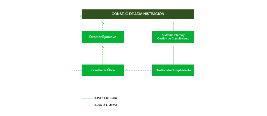Estructura y Gobernanza del Cumplimiento